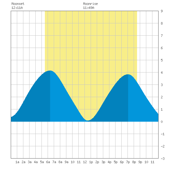 Quinton tide chart for Saturday, June 20, 2026