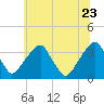 Quinton tide chart for Tuesday, June 23, 2026