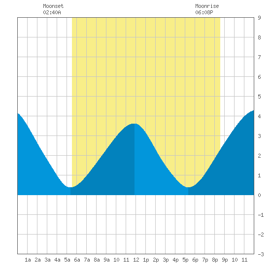 Quinton tide chart for Friday, June 26, 2026