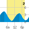 Quinton tide chart for Tuesday, June 2, 2026