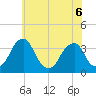 Quinton tide chart for Saturday, June 6, 2026