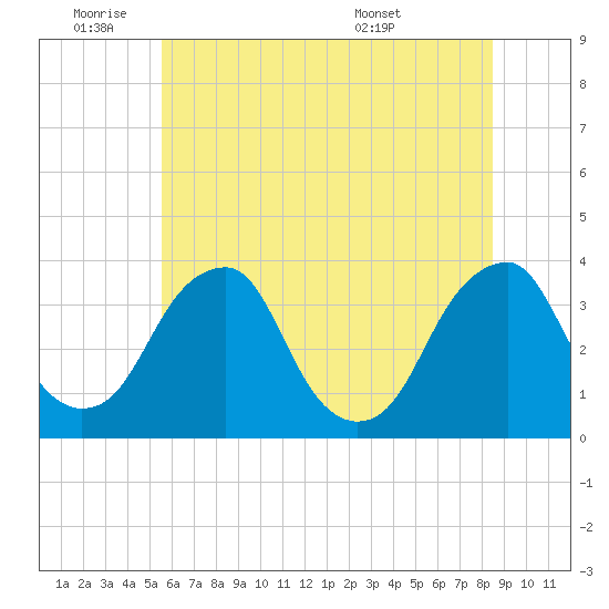Quinton tide chart for Tuesday, June 9, 2026