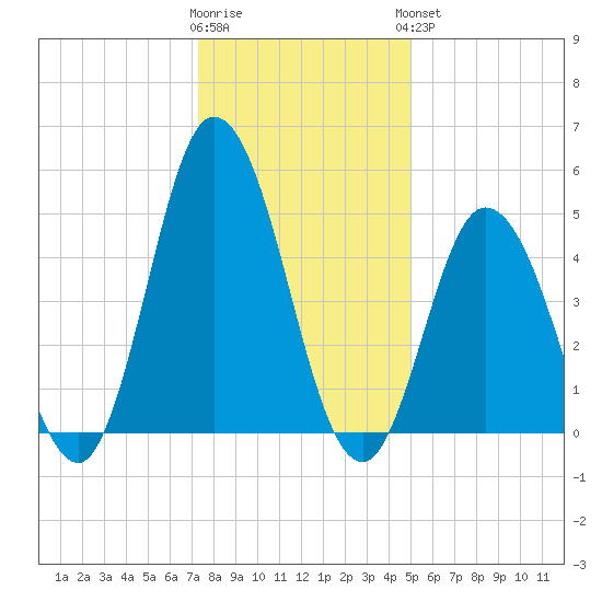 Bidwell Creek entrance tide chart for Tuesday, January 12, 2021