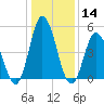 Bidwell Creek entrance tide chart for Thursday, January 14, 2021