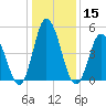 Bidwell Creek entrance tide chart for Friday, January 15, 2021