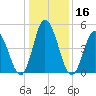 Bidwell Creek entrance tide chart for Saturday, January 16, 2021