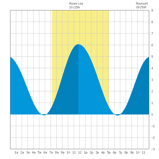Bidwell Creek entrance tide chart for Sunday, January 17, 2021