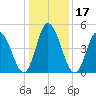 Bidwell Creek entrance tide chart for Sunday, January 17, 2021