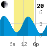 Bidwell Creek entrance tide chart for Wednesday, January 20, 2021