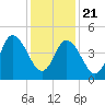 Bidwell Creek entrance tide chart for Thursday, January 21, 2021