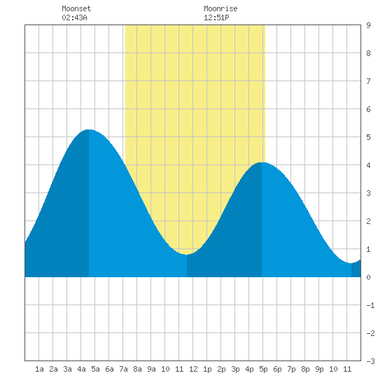 Bidwell Creek entrance tide chart for Saturday, January 23, 2021