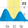 Bidwell Creek entrance tide chart for Saturday, January 23, 2021