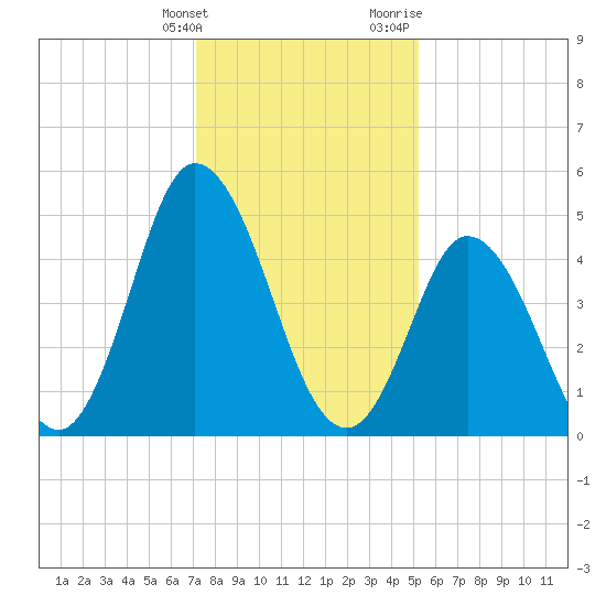 Bidwell Creek entrance tide chart for Tuesday, January 26, 2021