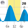 Bidwell Creek entrance tide chart for Thursday, January 28, 2021