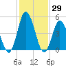 Bidwell Creek entrance tide chart for Friday, January 29, 2021