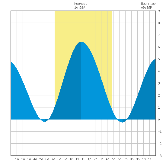 Bidwell Creek entrance tide chart for Sunday, January 3, 2021