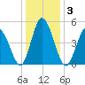 Bidwell Creek entrance tide chart for Sunday, January 3, 2021