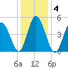 Bidwell Creek entrance tide chart for Monday, January 4, 2021