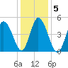 Bidwell Creek entrance tide chart for Tuesday, January 5, 2021