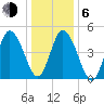 Bidwell Creek entrance tide chart for Wednesday, January 6, 2021
