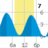 Bidwell Creek entrance tide chart for Thursday, January 7, 2021