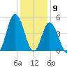 Bidwell Creek entrance tide chart for Saturday, January 9, 2021