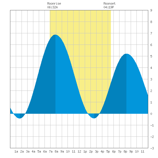 Bidwell Creek entrance tide chart for Wednesday, February 10, 2021