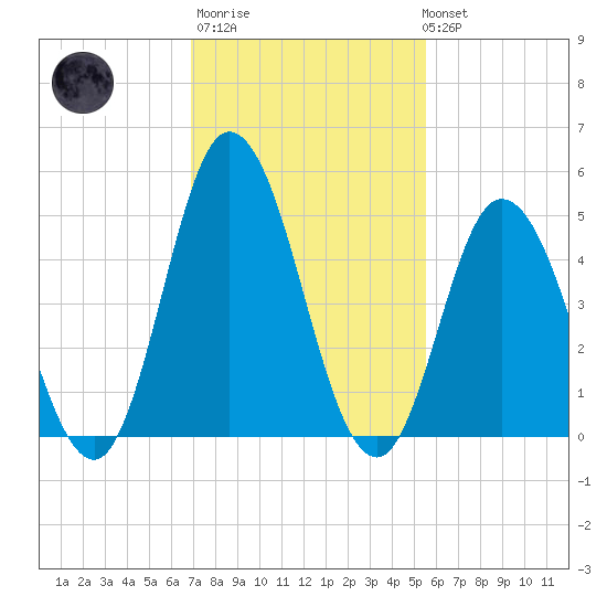 Bidwell Creek entrance tide chart for Thursday, February 11, 2021