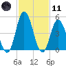 Bidwell Creek entrance tide chart for Thursday, February 11, 2021