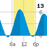 Bidwell Creek entrance tide chart for Saturday, February 13, 2021