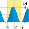 Bidwell Creek entrance tide chart for Sunday, February 14, 2021