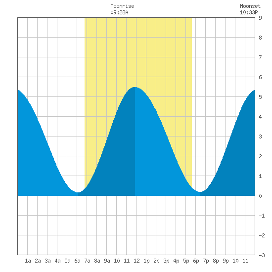 Bidwell Creek entrance tide chart for Tuesday, February 16, 2021