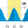 Bidwell Creek entrance tide chart for Tuesday, February 16, 2021