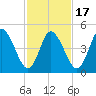 Bidwell Creek entrance tide chart for Wednesday, February 17, 2021