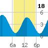 Bidwell Creek entrance tide chart for Thursday, February 18, 2021