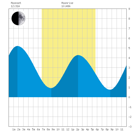 Bidwell Creek entrance tide chart for Friday, February 19, 2021