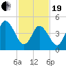 Bidwell Creek entrance tide chart for Friday, February 19, 2021