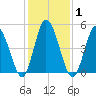 Bidwell Creek entrance tide chart for Monday, February 1, 2021