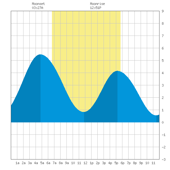 Bidwell Creek entrance tide chart for Monday, February 22, 2021