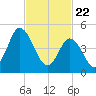 Bidwell Creek entrance tide chart for Monday, February 22, 2021