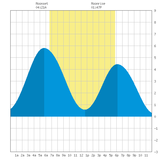 Bidwell Creek entrance tide chart for Tuesday, February 23, 2021