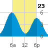 Bidwell Creek entrance tide chart for Tuesday, February 23, 2021