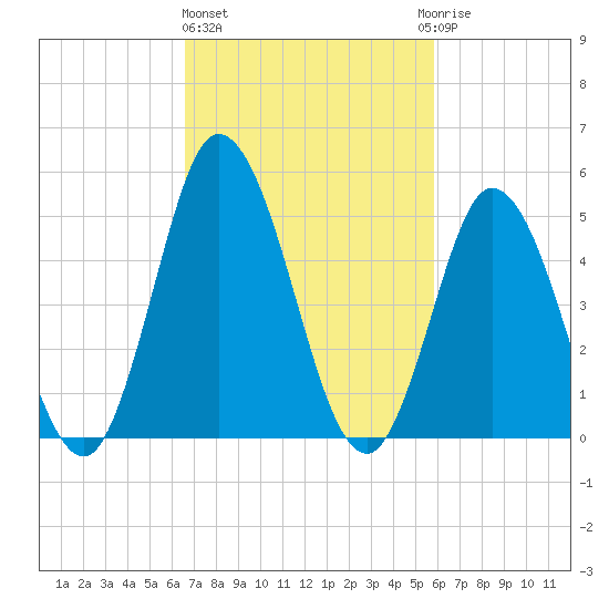 Bidwell Creek entrance tide chart for Friday, February 26, 2021