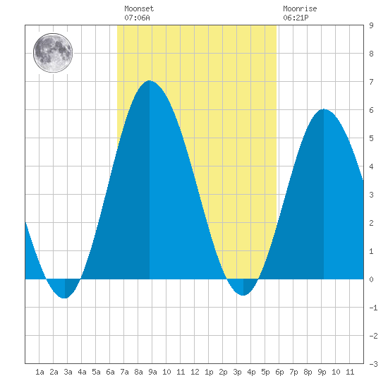 Bidwell Creek entrance tide chart for Saturday, February 27, 2021
