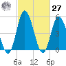 Bidwell Creek entrance tide chart for Saturday, February 27, 2021