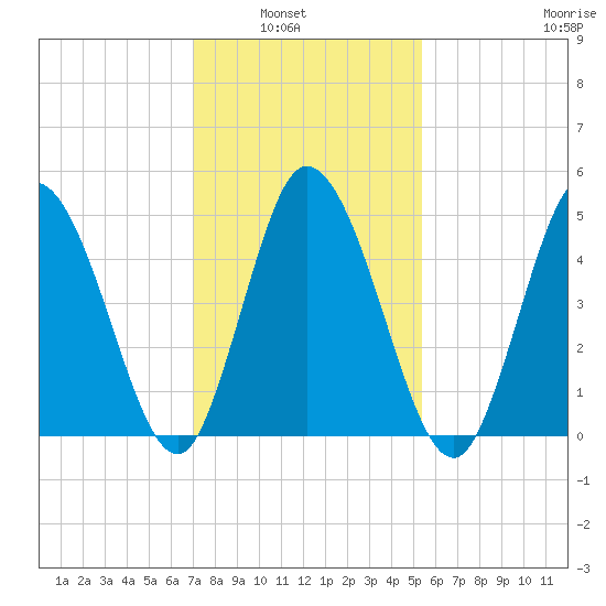Bidwell Creek entrance tide chart for Tuesday, February 2, 2021
