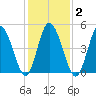 Bidwell Creek entrance tide chart for Tuesday, February 2, 2021