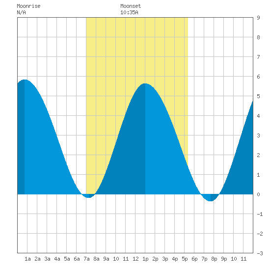 Bidwell Creek entrance tide chart for Wednesday, February 3, 2021