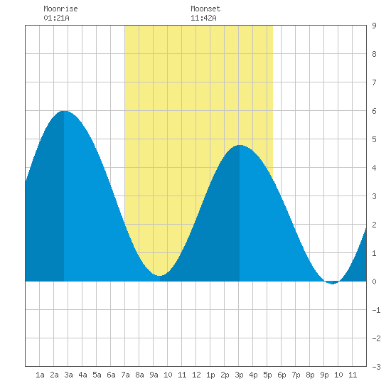 Bidwell Creek entrance tide chart for Friday, February 5, 2021