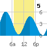 Bidwell Creek entrance tide chart for Friday, February 5, 2021